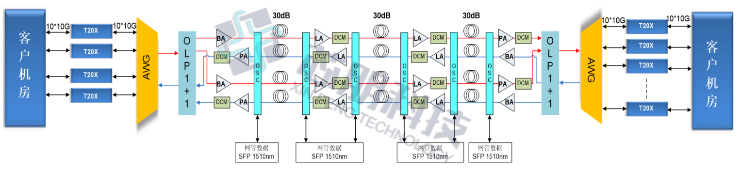 10G OTN传输方案.png